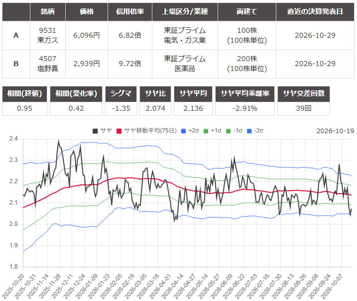 サヤ取り(東京瓦斯/塩野義製薬)のチャート